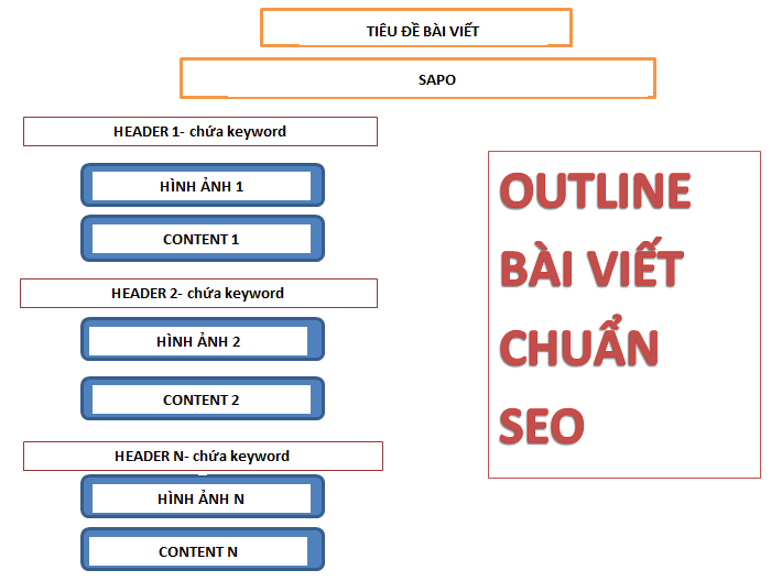 Cấu trúc bài viết chuẩn SEO